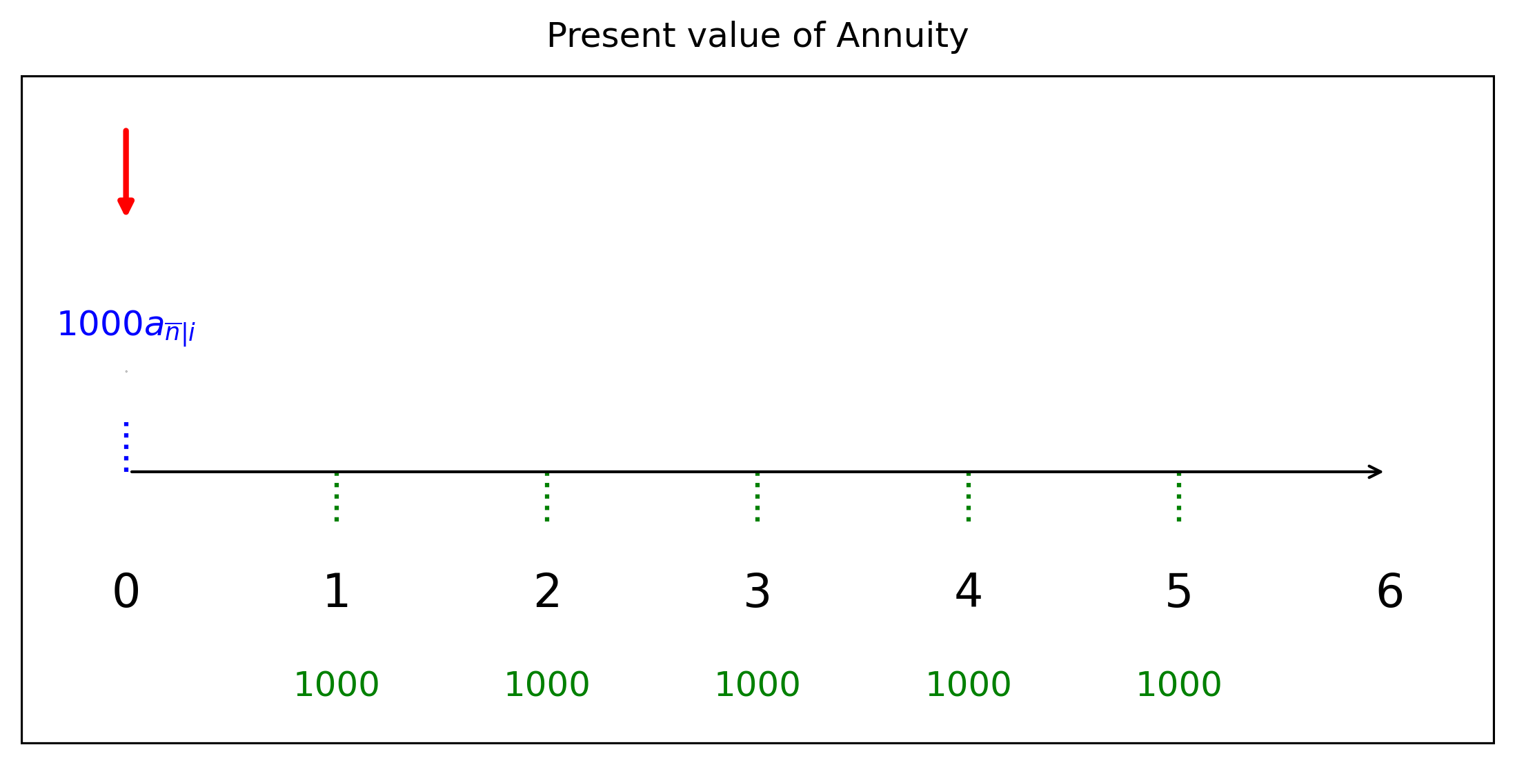 แผนภาพมูลค่าปัจจุบันของการจ่ายรายงวด